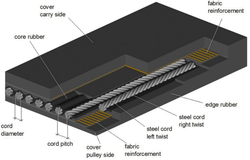 Steel Cord Conveyor Belt Conveyor Belt Scandi Co. Ltd